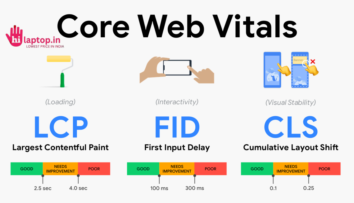 Core Web Vitals